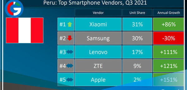 Xiaomi se convierte en la marca de smartphones número 1 en el Perú
