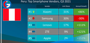 Xiaomi se convierte en la marca de smartphones número 1 en el Perú