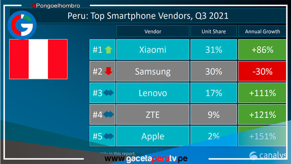 Xiaomi se convierte en la marca de smartphones número 1 en el Perú