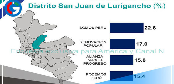 Estos son los resultados Electorales en los distritos del Cono Este