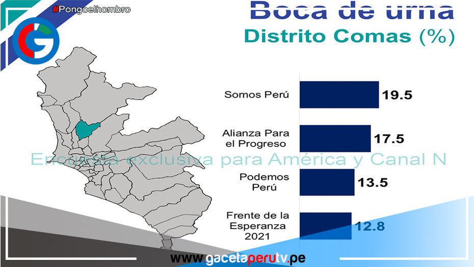 Estos son los resultados Electorales en los distritos del Cono Norte