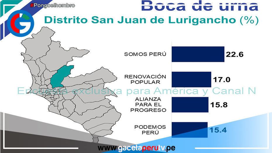 Estos son los resultados Electorales en los distritos del Cono Este