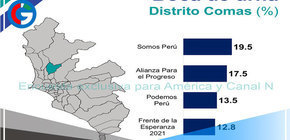 Estos son los resultados Electorales en los distritos del Cono Norte