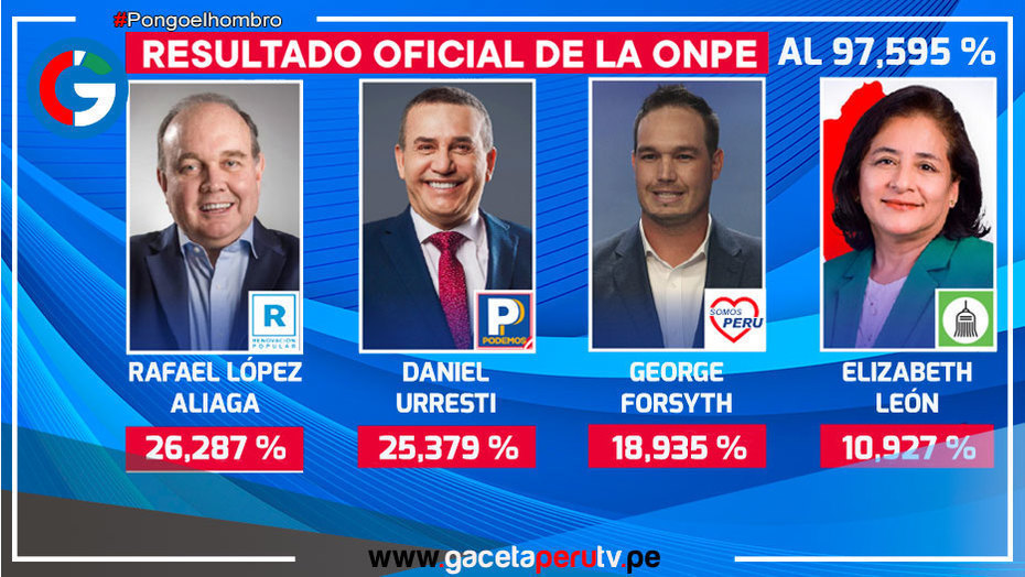 Resultados Oficiales al 97.595 % en Lima Metropolitana