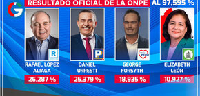 Resultados Oficiales al 97.595 % en Lima Metropolitana