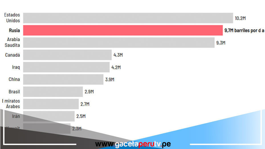 Entró en vigor el embargo de la Unión Europea al petróleo de Rusia: ¿Qué es y cómo afectaría al mundo?