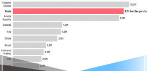 Entró en vigor el embargo de la Unión Europea al petróleo de Rusia: ¿Qué es y cómo afectaría al mundo?
