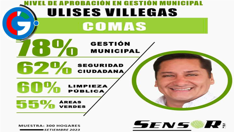 Alcalde de Comas, Ulises Villegas, Alcanza un 78% de Aprobación en su Gestión