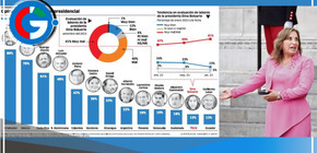 Dina Boluarte se encuentra en la posición más baja en la evaluación de presidentes