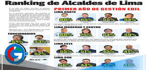 Alcalde de Comas, Ulises Villegas Rojas, Lidera Ranking de Aprobación Municipal en Lima Norte