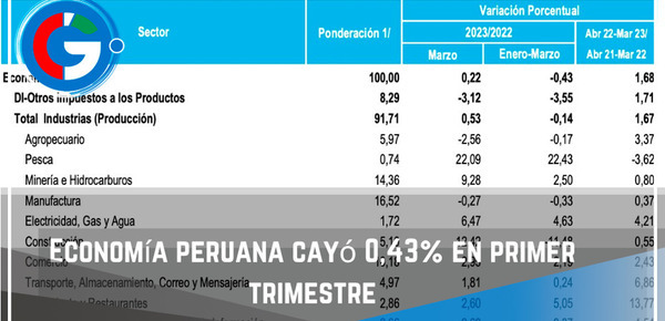 Economía peruana cayó 0,43% en primer trimestre