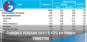Economía peruana cayó 0,43% en primer trimestre
