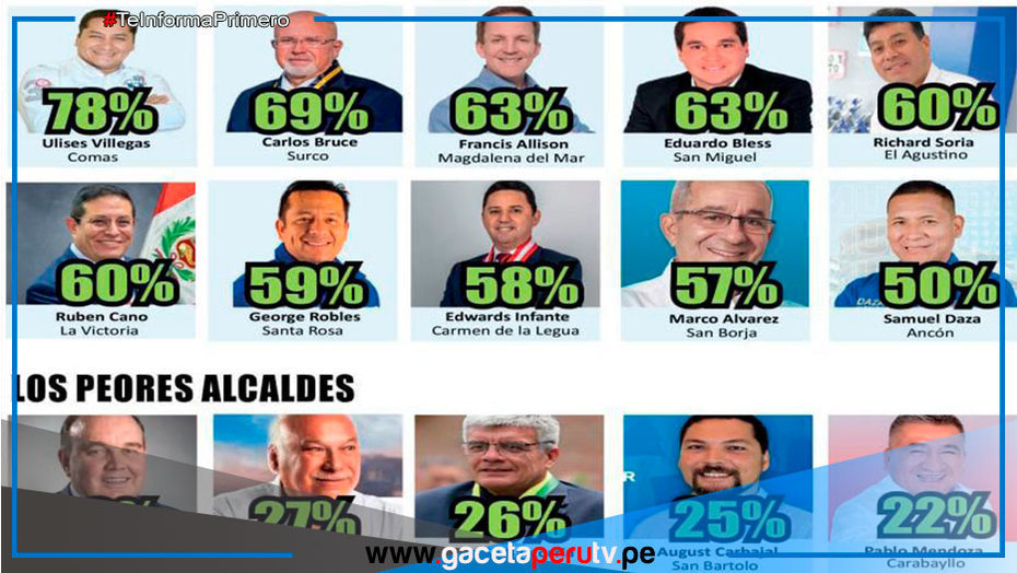 Alcalde Ulises Villegas el mejor evaluado en el mes de diciembre del 2024