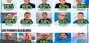Alcalde Ulises Villegas el mejor evaluado en el mes de diciembre del 2024