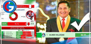 Ulises Villegas lidera imagen política en Perú, Dina Boluarte con mayor desaprobación en Sudamérica