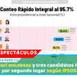 Triple empate técnico marca disputa por segundo lugar electoral según IPSOS