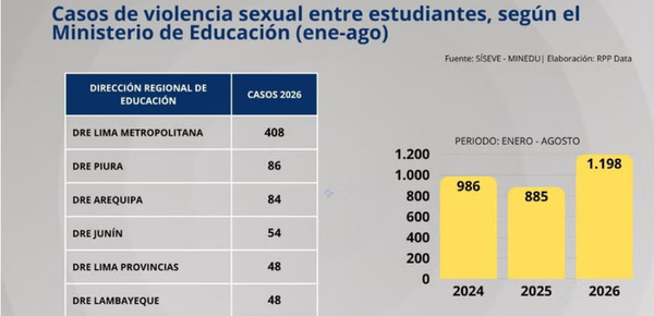 Más de mil casos de violencia sexual entre escolares se reportaron hasta agosto
