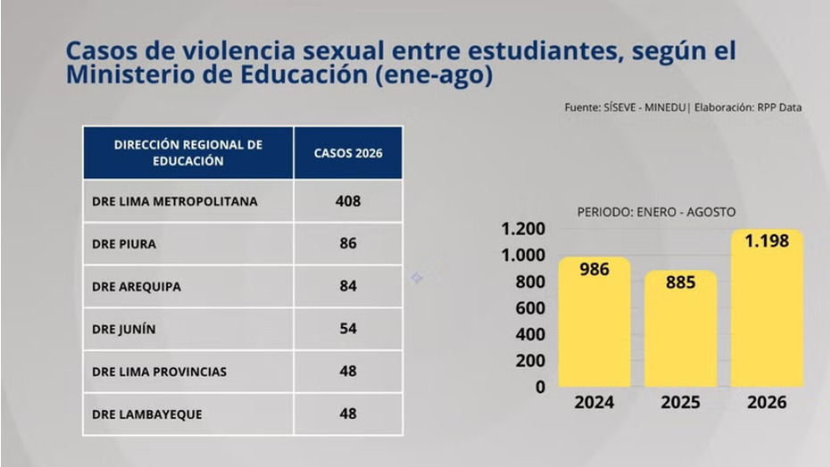 Más de mil casos de violencia sexual entre escolares se reportaron hasta agosto